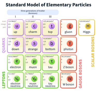 375px-Standard_Model_of_Elementary_Particles.svg